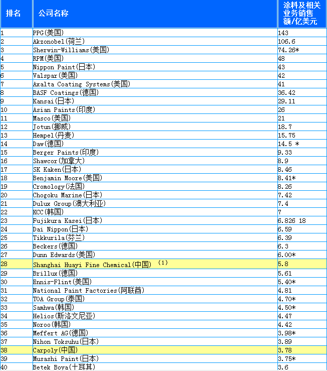 2017全球頂級(jí)涂料企業(yè)排行榜詳細(xì)名單