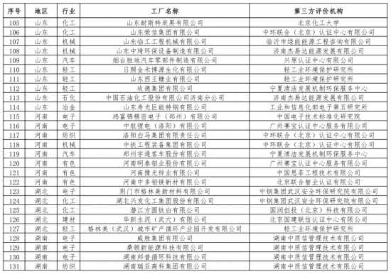 第二批綠色制造名單出爐 多個(gè)知名電子、電器企業(yè)入選