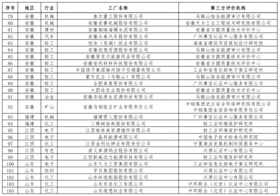 第二批綠色制造名單出爐 多個(gè)知名電子、電器企業(yè)入選