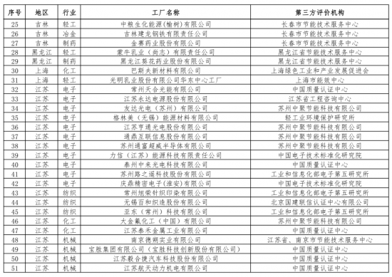 第二批綠色制造名單出爐 多個(gè)知名電子、電器企業(yè)入選