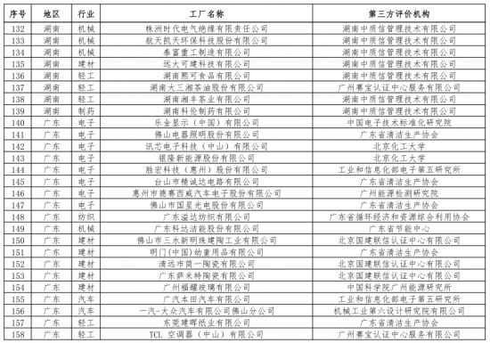 第二批綠色制造名單出爐 多個(gè)知名電子、電器企業(yè)入選