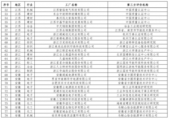 第二批綠色制造名單出爐 多個(gè)知名電子、電器企業(yè)入選