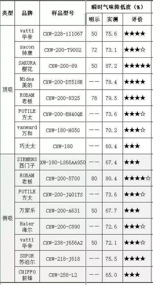 櫻花歐式吸頂式抽油煙機(jī)CXW-200-89獲中消協(xié)五星好評