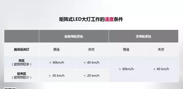 奧迪矩陣式LED智能大燈，看得遠(yuǎn)才安全！