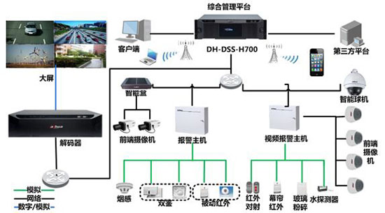 社區(qū)安防系統(tǒng)的種類(lèi)構(gòu)成以及如何保衛(wèi)人們的安全