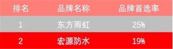 防水材料品牌榮譽|宏源行業首選率第二、連獲地產首選供應商