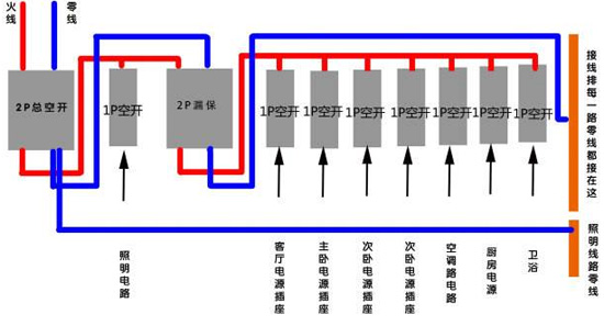 電工裝修|家裝中空氣開關怎么布置？如何布置好？