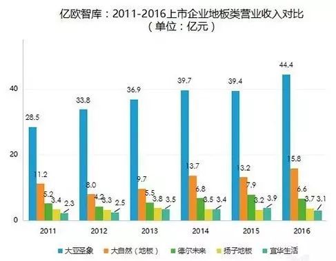 盤點上市的木地板企業(yè)，他們2017年的成績如何？