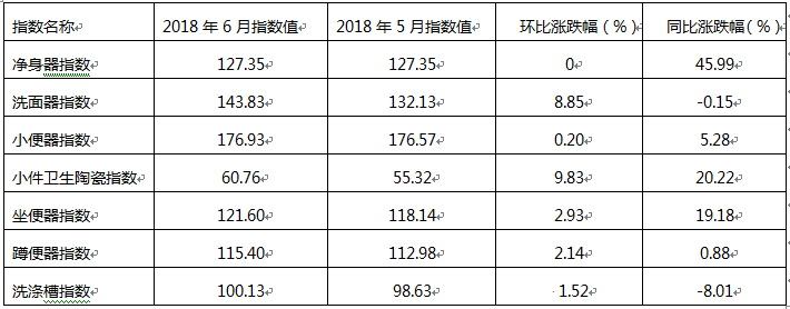 2018年6月佛山陶瓷價(jià)格指數(shù)走勢點(diǎn)評分析