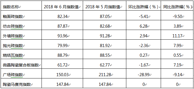 2018年6月佛山陶瓷價(jià)格指數(shù)走勢點(diǎn)評分析