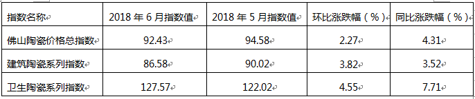2018年6月佛山陶瓷價(jià)格指數(shù)走勢點(diǎn)評分析
