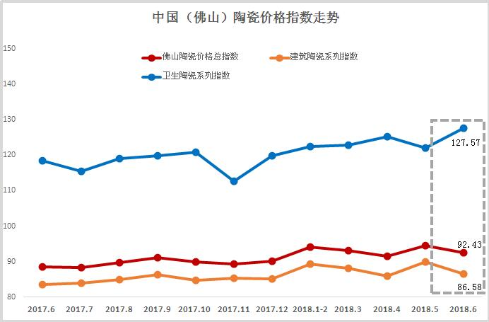 2018年6月佛山陶瓷價(jià)格指數(shù)走勢點(diǎn)評分析