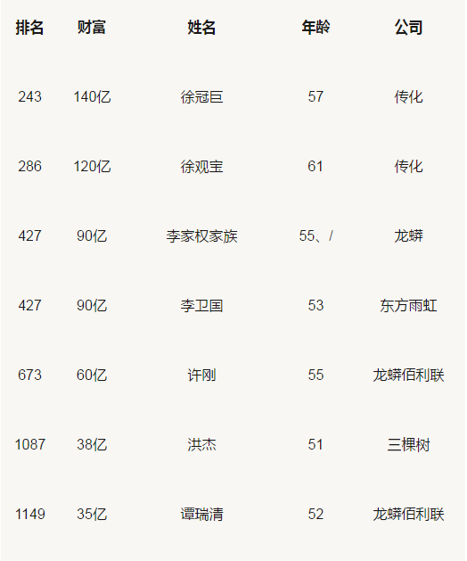 胡潤(rùn)百富榜：三棵樹、東方雨虹、科順等涂料企業(yè)人物上榜