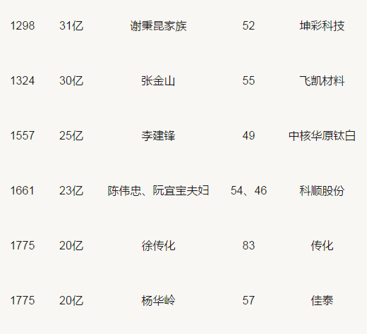 胡潤(rùn)百富榜：三棵樹、東方雨虹、科順等涂料企業(yè)人物上榜
